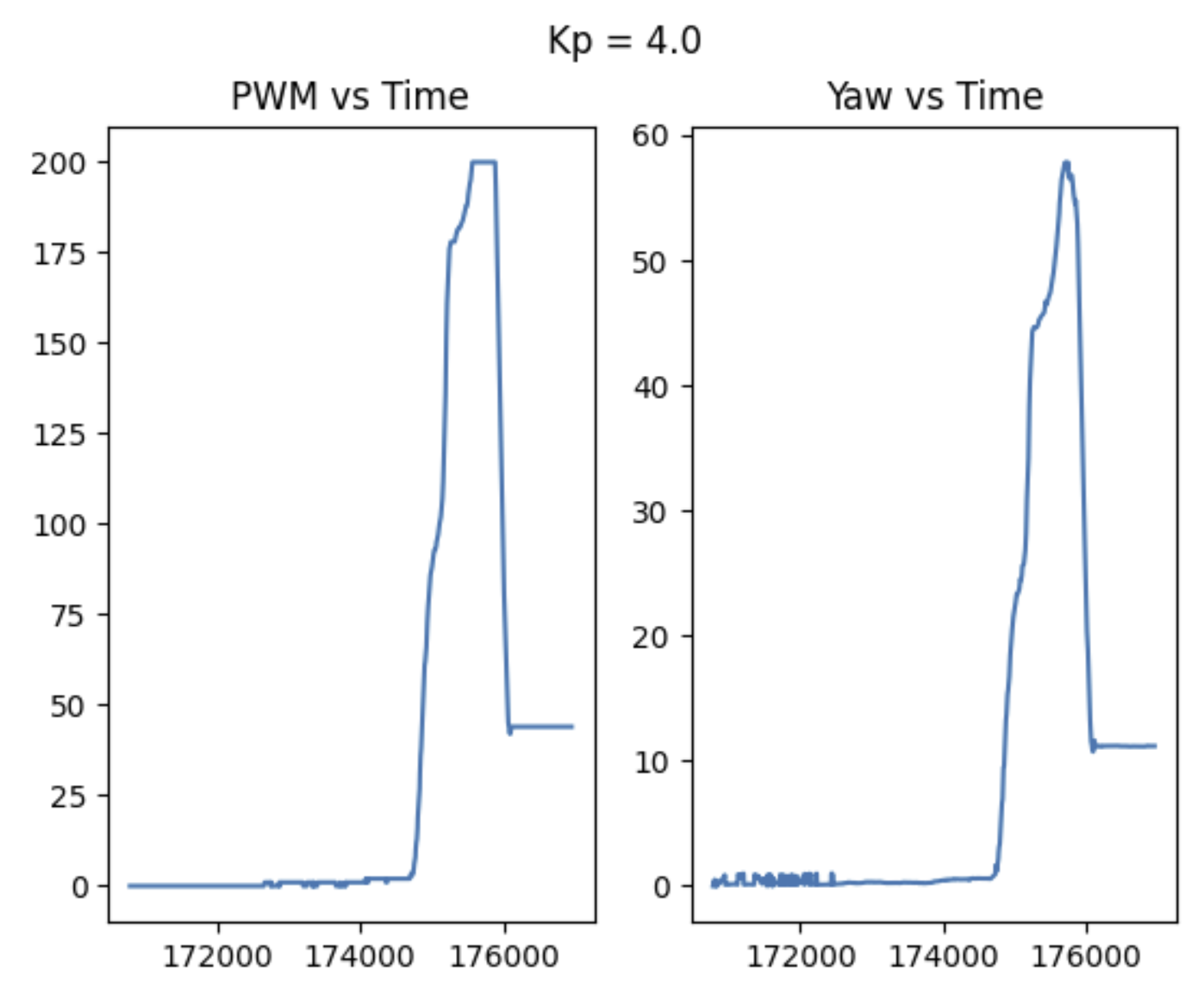 P data